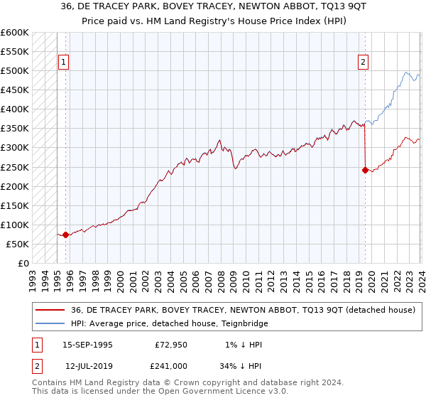 36, DE TRACEY PARK, BOVEY TRACEY, NEWTON ABBOT, TQ13 9QT: Price paid vs HM Land Registry's House Price Index