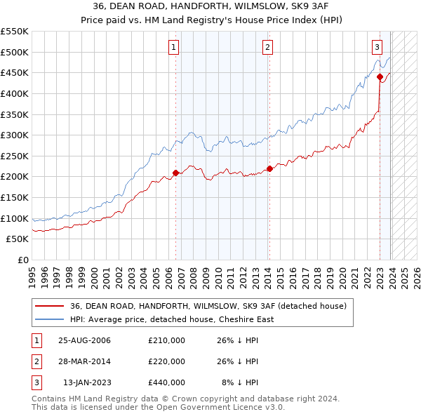 36, DEAN ROAD, HANDFORTH, WILMSLOW, SK9 3AF: Price paid vs HM Land Registry's House Price Index