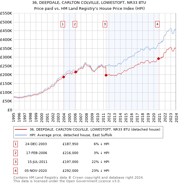 36, DEEPDALE, CARLTON COLVILLE, LOWESTOFT, NR33 8TU: Price paid vs HM Land Registry's House Price Index