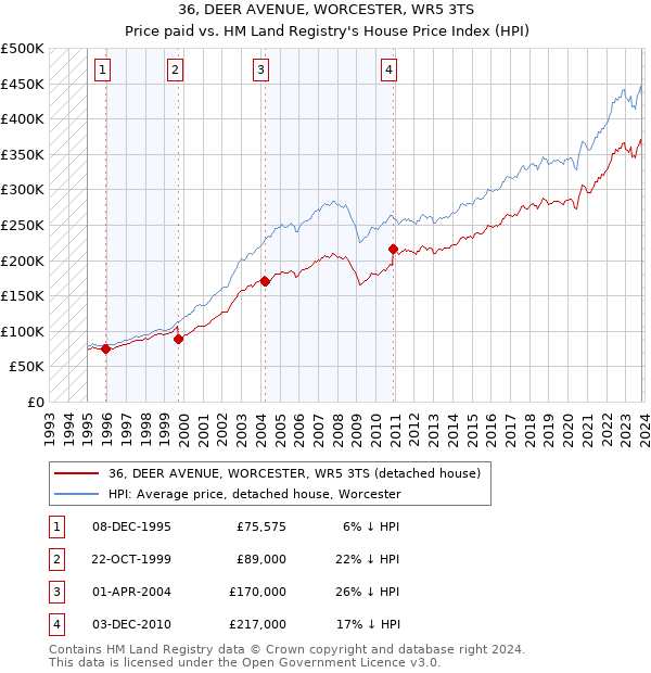 36, DEER AVENUE, WORCESTER, WR5 3TS: Price paid vs HM Land Registry's House Price Index