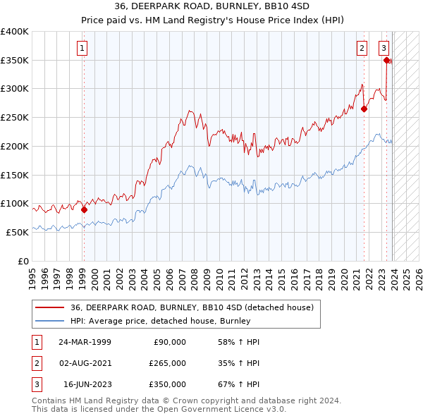 36, DEERPARK ROAD, BURNLEY, BB10 4SD: Price paid vs HM Land Registry's House Price Index