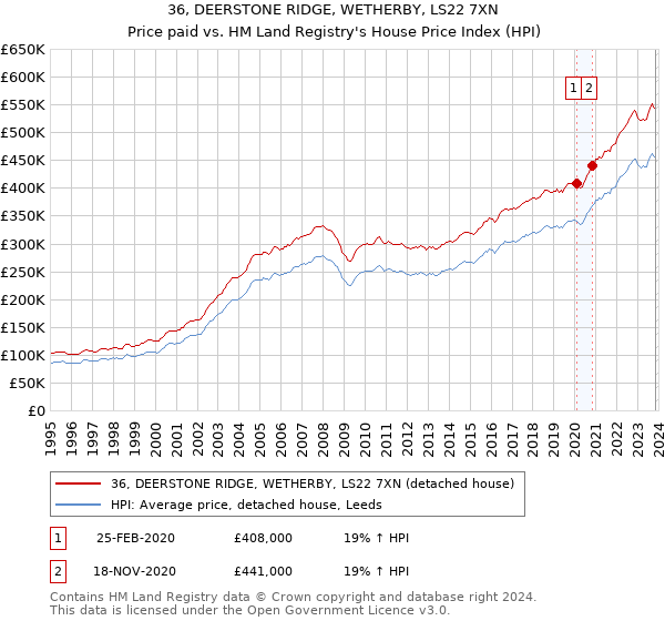 36, DEERSTONE RIDGE, WETHERBY, LS22 7XN: Price paid vs HM Land Registry's House Price Index