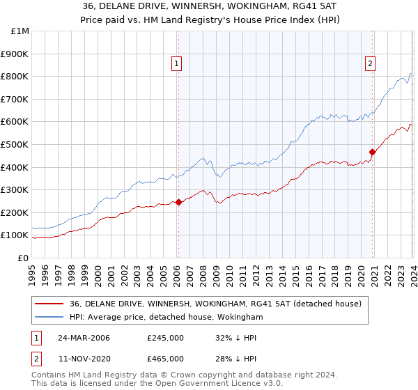 36, DELANE DRIVE, WINNERSH, WOKINGHAM, RG41 5AT: Price paid vs HM Land Registry's House Price Index