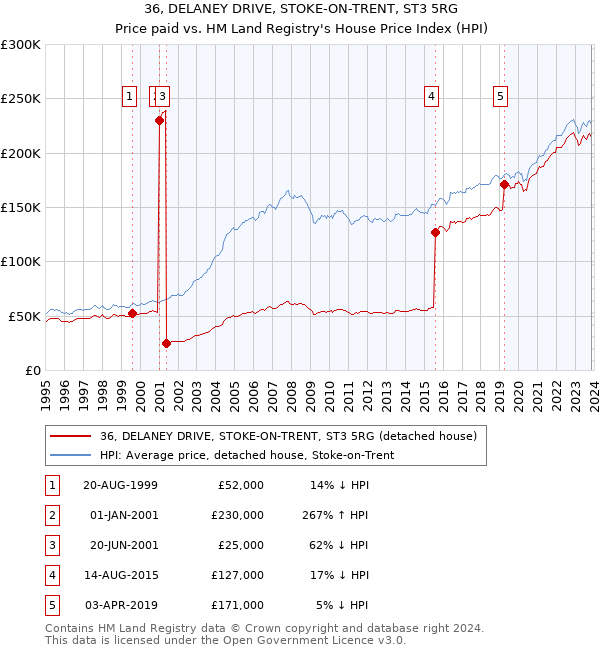 36, DELANEY DRIVE, STOKE-ON-TRENT, ST3 5RG: Price paid vs HM Land Registry's House Price Index