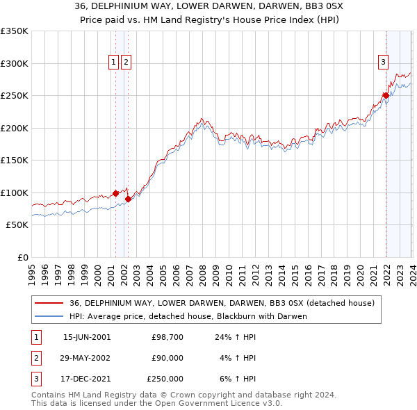 36, DELPHINIUM WAY, LOWER DARWEN, DARWEN, BB3 0SX: Price paid vs HM Land Registry's House Price Index