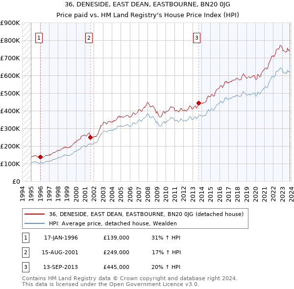 36, DENESIDE, EAST DEAN, EASTBOURNE, BN20 0JG: Price paid vs HM Land Registry's House Price Index