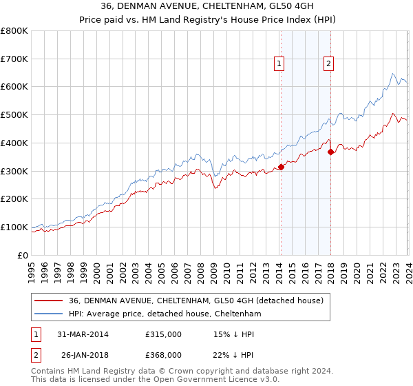 36, DENMAN AVENUE, CHELTENHAM, GL50 4GH: Price paid vs HM Land Registry's House Price Index