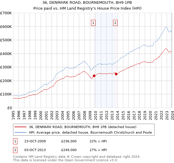 36, DENMARK ROAD, BOURNEMOUTH, BH9 1PB: Price paid vs HM Land Registry's House Price Index
