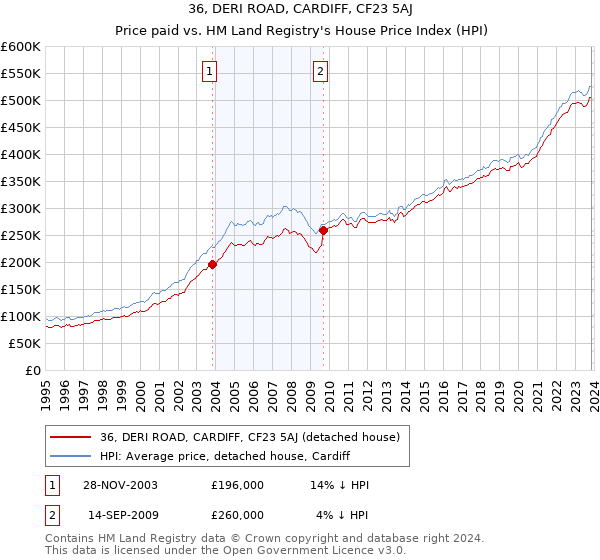 36, DERI ROAD, CARDIFF, CF23 5AJ: Price paid vs HM Land Registry's House Price Index