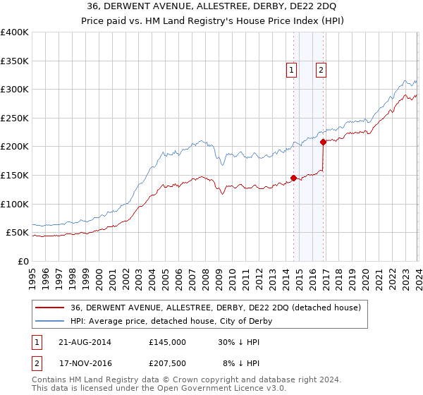 36, DERWENT AVENUE, ALLESTREE, DERBY, DE22 2DQ: Price paid vs HM Land Registry's House Price Index