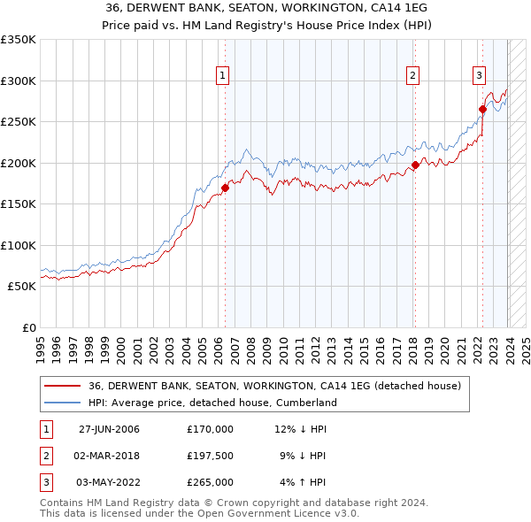 36, DERWENT BANK, SEATON, WORKINGTON, CA14 1EG: Price paid vs HM Land Registry's House Price Index