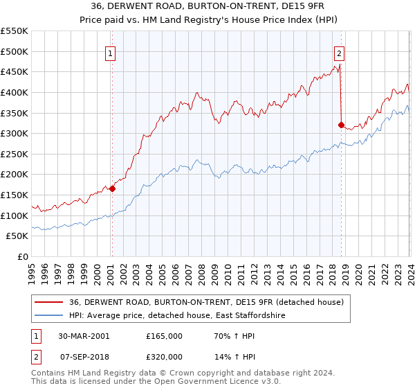 36, DERWENT ROAD, BURTON-ON-TRENT, DE15 9FR: Price paid vs HM Land Registry's House Price Index