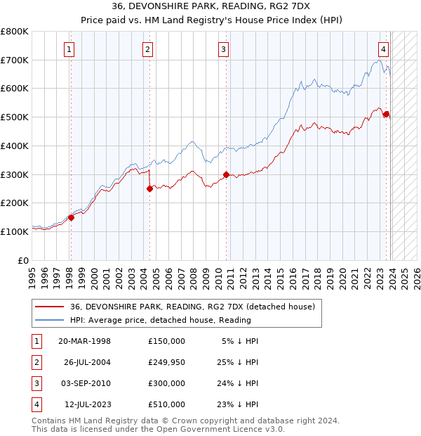 36, DEVONSHIRE PARK, READING, RG2 7DX: Price paid vs HM Land Registry's House Price Index