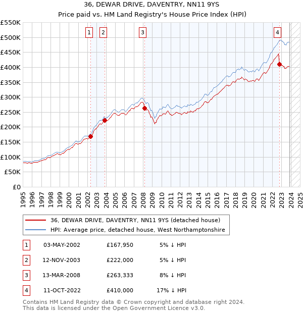 36, DEWAR DRIVE, DAVENTRY, NN11 9YS: Price paid vs HM Land Registry's House Price Index