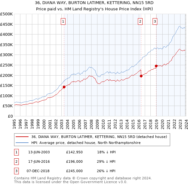 36, DIANA WAY, BURTON LATIMER, KETTERING, NN15 5RD: Price paid vs HM Land Registry's House Price Index