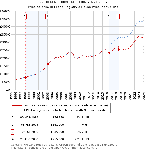36, DICKENS DRIVE, KETTERING, NN16 9EG: Price paid vs HM Land Registry's House Price Index