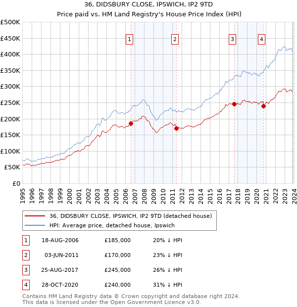 36, DIDSBURY CLOSE, IPSWICH, IP2 9TD: Price paid vs HM Land Registry's House Price Index