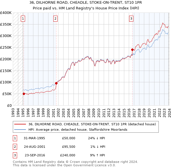 36, DILHORNE ROAD, CHEADLE, STOKE-ON-TRENT, ST10 1PR: Price paid vs HM Land Registry's House Price Index