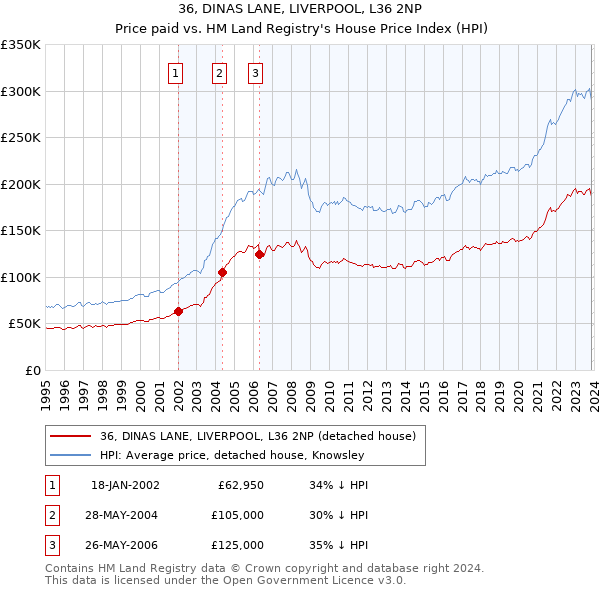 36, DINAS LANE, LIVERPOOL, L36 2NP: Price paid vs HM Land Registry's House Price Index