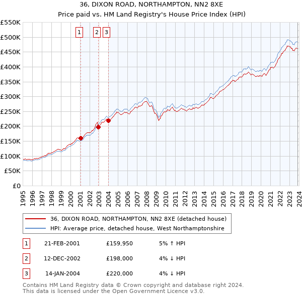 36, DIXON ROAD, NORTHAMPTON, NN2 8XE: Price paid vs HM Land Registry's House Price Index