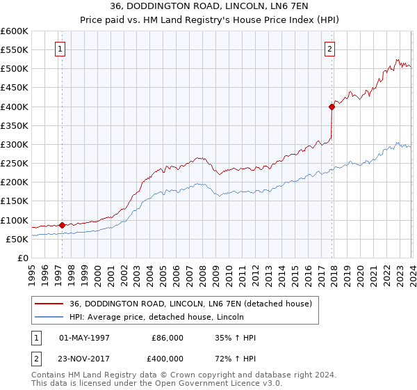 36, DODDINGTON ROAD, LINCOLN, LN6 7EN: Price paid vs HM Land Registry's House Price Index