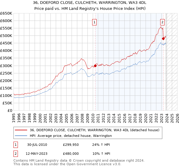 36, DOEFORD CLOSE, CULCHETH, WARRINGTON, WA3 4DL: Price paid vs HM Land Registry's House Price Index