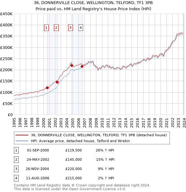 36, DONNERVILLE CLOSE, WELLINGTON, TELFORD, TF1 3PB: Price paid vs HM Land Registry's House Price Index