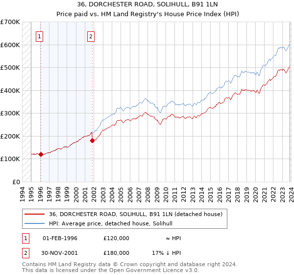 36, DORCHESTER ROAD, SOLIHULL, B91 1LN: Price paid vs HM Land Registry's House Price Index