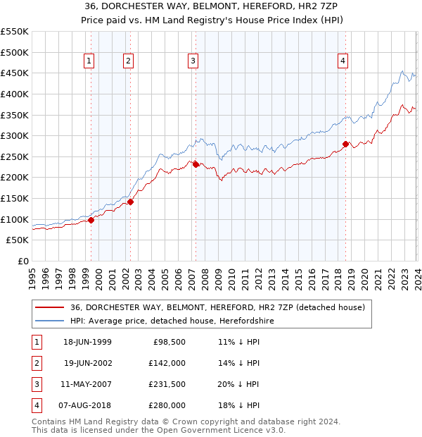 36, DORCHESTER WAY, BELMONT, HEREFORD, HR2 7ZP: Price paid vs HM Land Registry's House Price Index