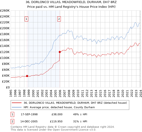 36, DORLONCO VILLAS, MEADOWFIELD, DURHAM, DH7 8RZ: Price paid vs HM Land Registry's House Price Index