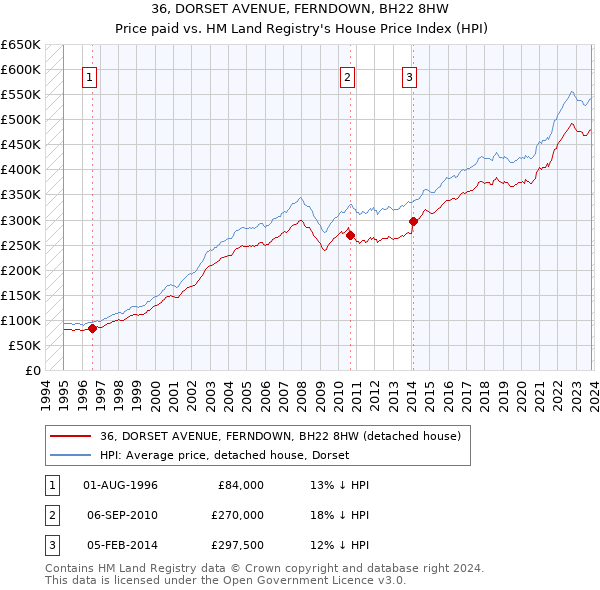 36, DORSET AVENUE, FERNDOWN, BH22 8HW: Price paid vs HM Land Registry's House Price Index