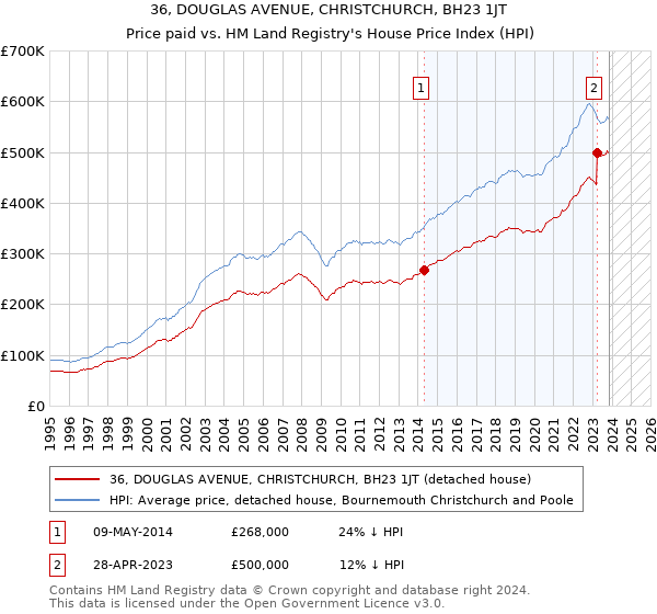 36, DOUGLAS AVENUE, CHRISTCHURCH, BH23 1JT: Price paid vs HM Land Registry's House Price Index
