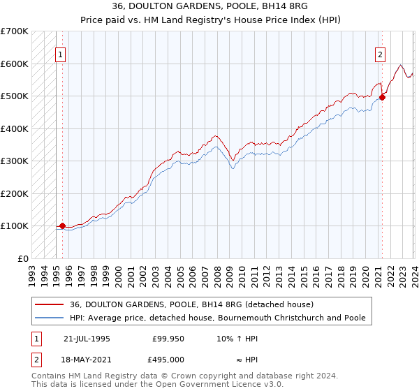 36, DOULTON GARDENS, POOLE, BH14 8RG: Price paid vs HM Land Registry's House Price Index