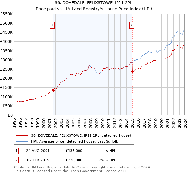 36, DOVEDALE, FELIXSTOWE, IP11 2PL: Price paid vs HM Land Registry's House Price Index