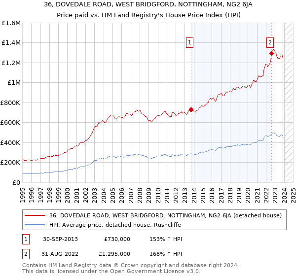 36, DOVEDALE ROAD, WEST BRIDGFORD, NOTTINGHAM, NG2 6JA: Price paid vs HM Land Registry's House Price Index