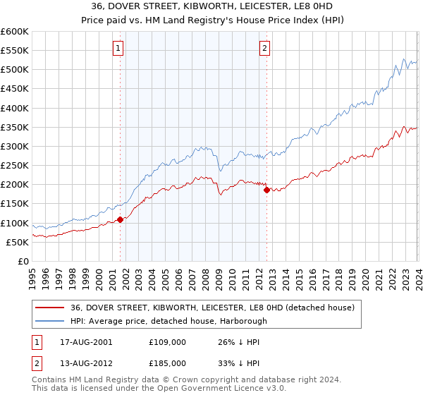 36, DOVER STREET, KIBWORTH, LEICESTER, LE8 0HD: Price paid vs HM Land Registry's House Price Index