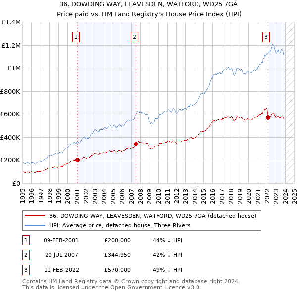 36, DOWDING WAY, LEAVESDEN, WATFORD, WD25 7GA: Price paid vs HM Land Registry's House Price Index