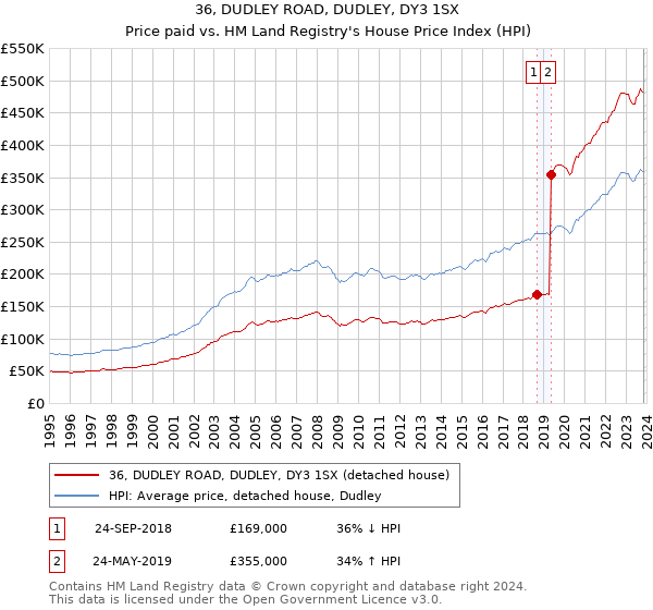 36, DUDLEY ROAD, DUDLEY, DY3 1SX: Price paid vs HM Land Registry's House Price Index