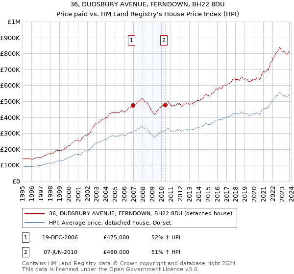 36, DUDSBURY AVENUE, FERNDOWN, BH22 8DU: Price paid vs HM Land Registry's House Price Index