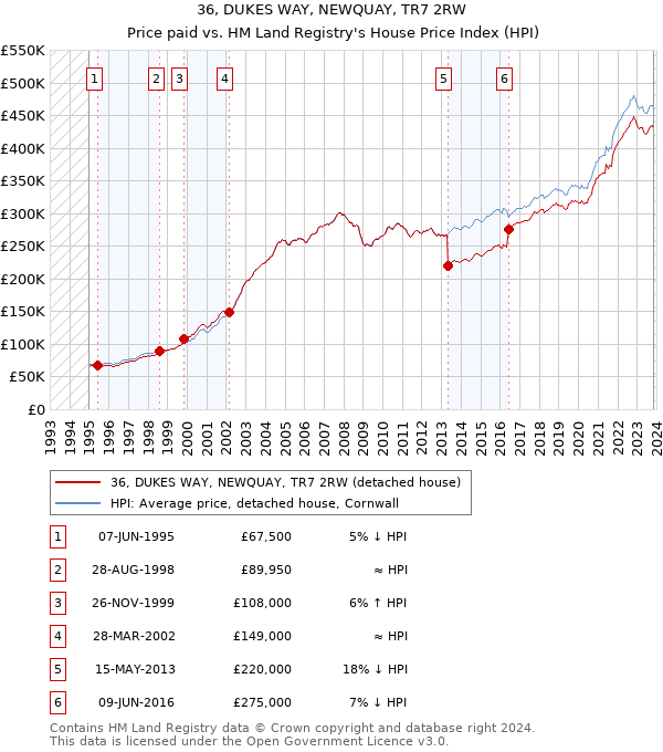 36, DUKES WAY, NEWQUAY, TR7 2RW: Price paid vs HM Land Registry's House Price Index
