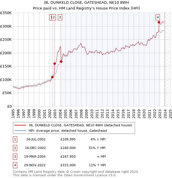 36, DUNKELD CLOSE, GATESHEAD, NE10 8WH: Price paid vs HM Land Registry's House Price Index