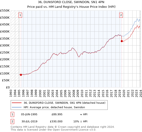 36, DUNSFORD CLOSE, SWINDON, SN1 4PN: Price paid vs HM Land Registry's House Price Index