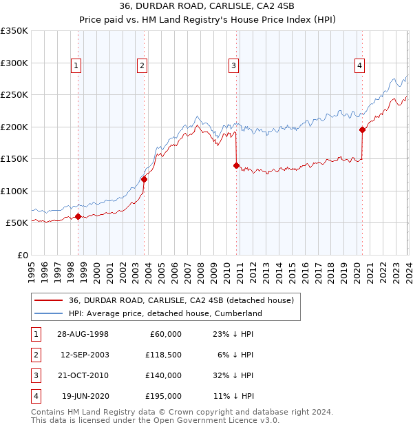 36, DURDAR ROAD, CARLISLE, CA2 4SB: Price paid vs HM Land Registry's House Price Index