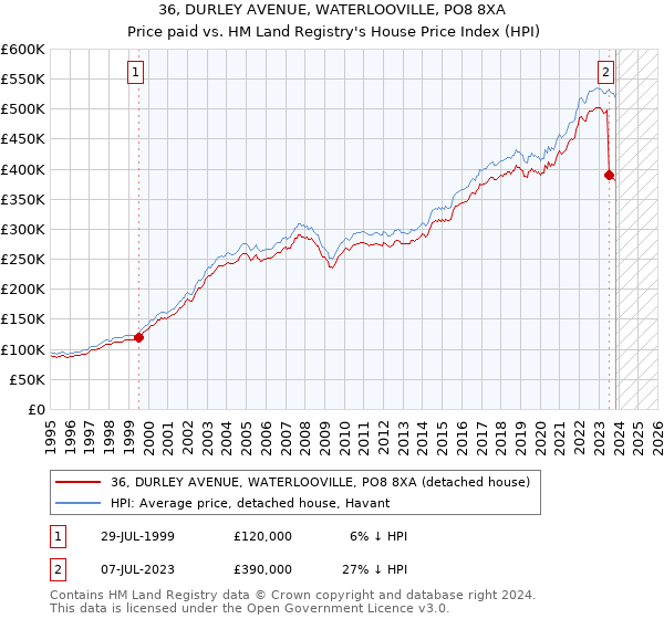 36, DURLEY AVENUE, WATERLOOVILLE, PO8 8XA: Price paid vs HM Land Registry's House Price Index