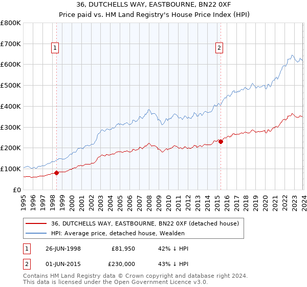 36, DUTCHELLS WAY, EASTBOURNE, BN22 0XF: Price paid vs HM Land Registry's House Price Index