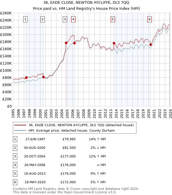 36, EADE CLOSE, NEWTON AYCLIFFE, DL5 7QQ: Price paid vs HM Land Registry's House Price Index