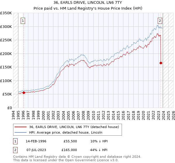 36, EARLS DRIVE, LINCOLN, LN6 7TY: Price paid vs HM Land Registry's House Price Index