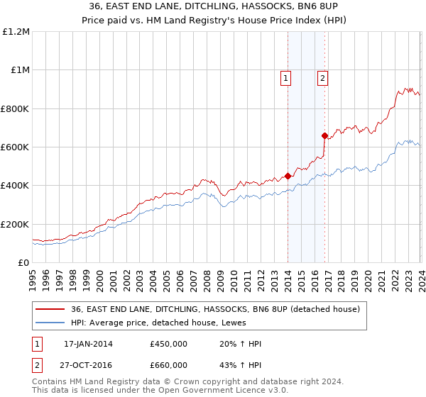 36, EAST END LANE, DITCHLING, HASSOCKS, BN6 8UP: Price paid vs HM Land Registry's House Price Index