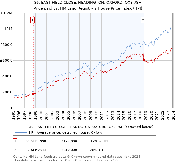 36, EAST FIELD CLOSE, HEADINGTON, OXFORD, OX3 7SH: Price paid vs HM Land Registry's House Price Index