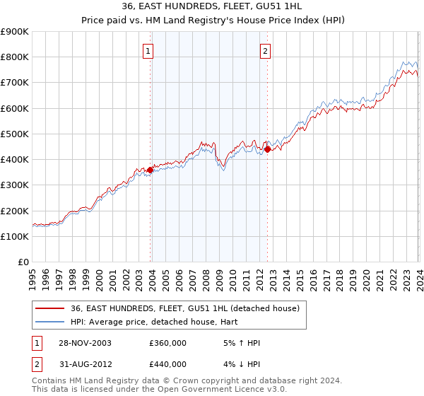 36, EAST HUNDREDS, FLEET, GU51 1HL: Price paid vs HM Land Registry's House Price Index